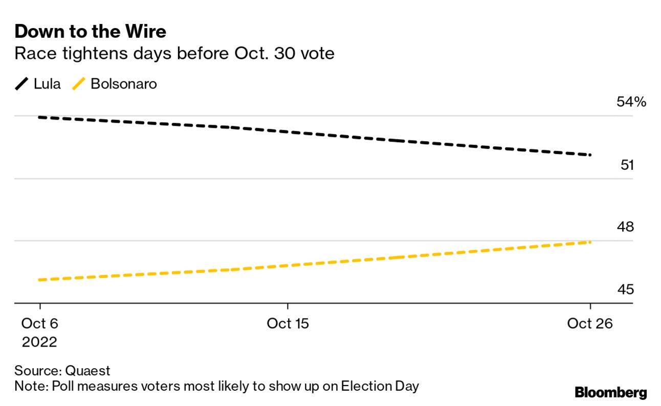 Brazil polls show Rousseff lead widening