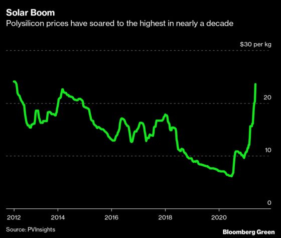 Solar Power's Decade of Falling Costs Is Thrown Into Reverse