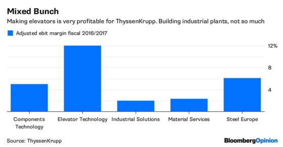 ThyssenKrupp’s Uninvited Guest Wants to Scratch a 7-Year Itch