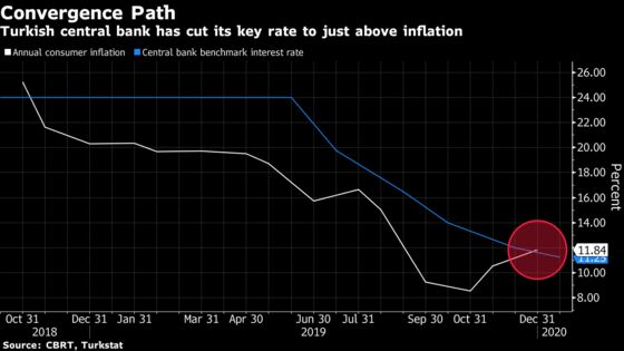 Turkey Slows Pace of Easing, Joins Negative Real-Rate Club