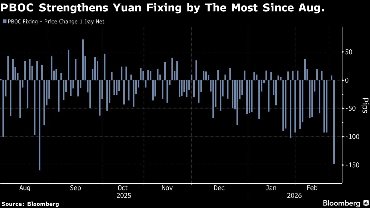 Yuan Rallies Most in 10 Months as PBOC Strengthens Currency Fix