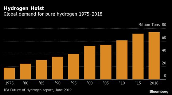 Germany Moves Into Hydrogen With Lessons From OPEC and Russia