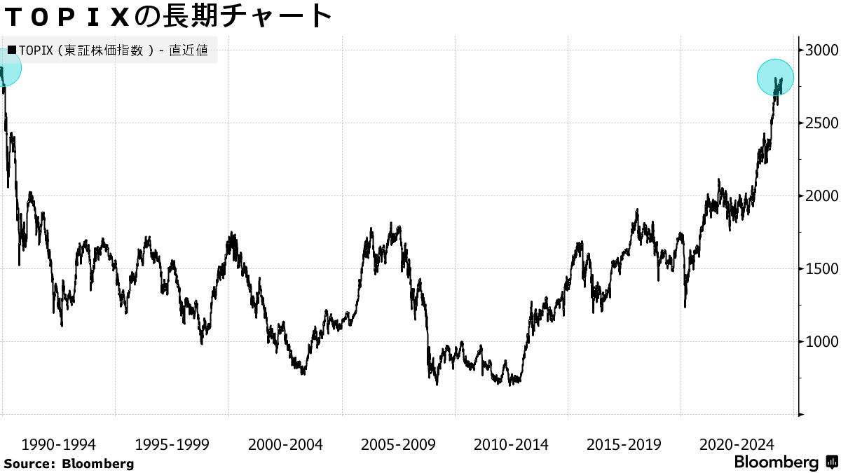 ＴＯＰＩＸバブル崩壊後の戻り高値更新、金融など大型バリュー株主導 - Bloomberg
