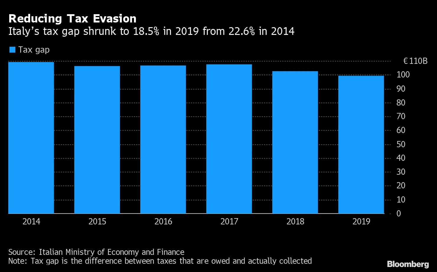 Reducing Tax Evasion