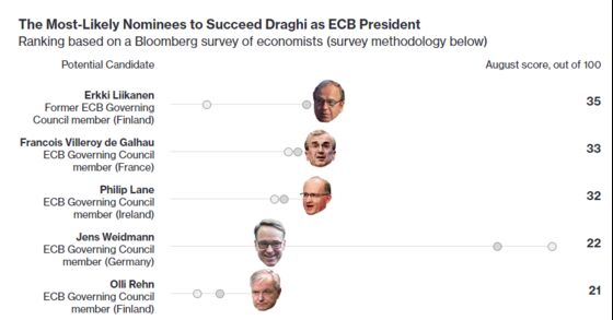 Coeure ‘Stands Out’ in Race to Succeed Draghi at ECB, ABN Says