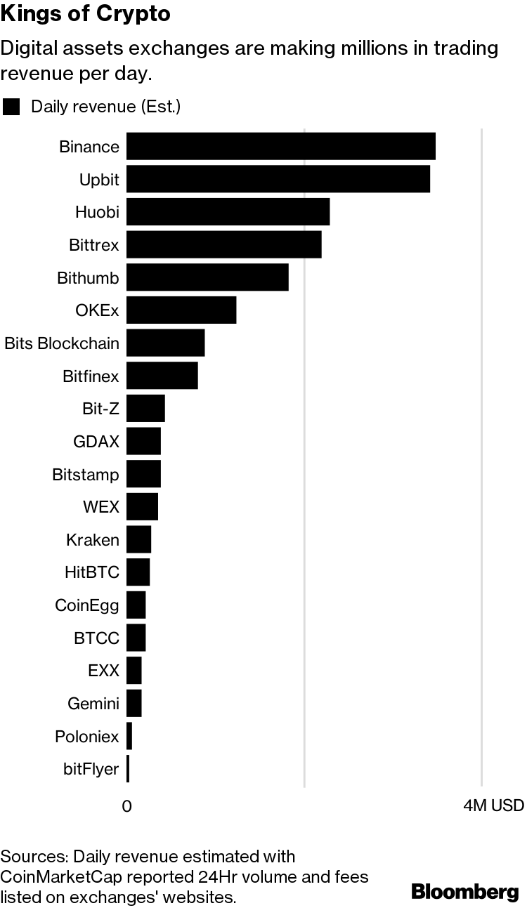 仮想通貨ブーム、最大の勝ち組は取引所か - Bloomberg
