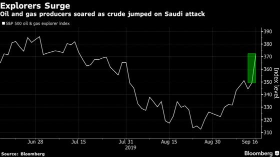 Shale Stocks Surge as Crude Oil Spikes After Saudi Attack