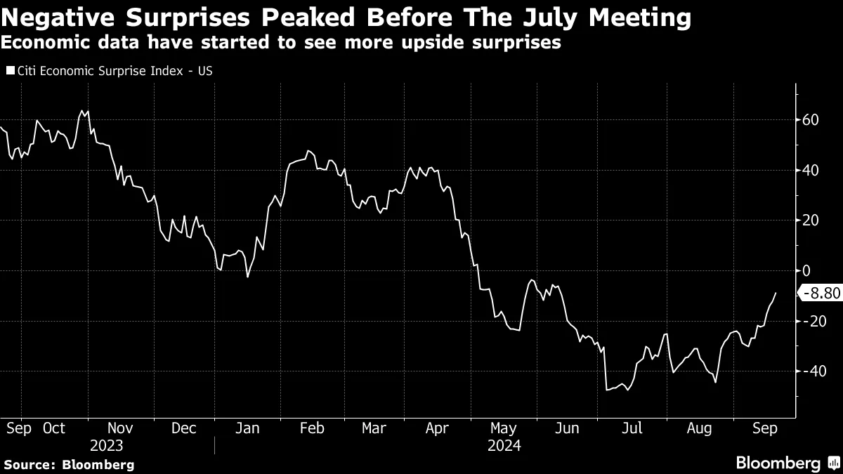 Negative Surprises Peaked Before The July Meeting | Economic data have started to see more upside surprises