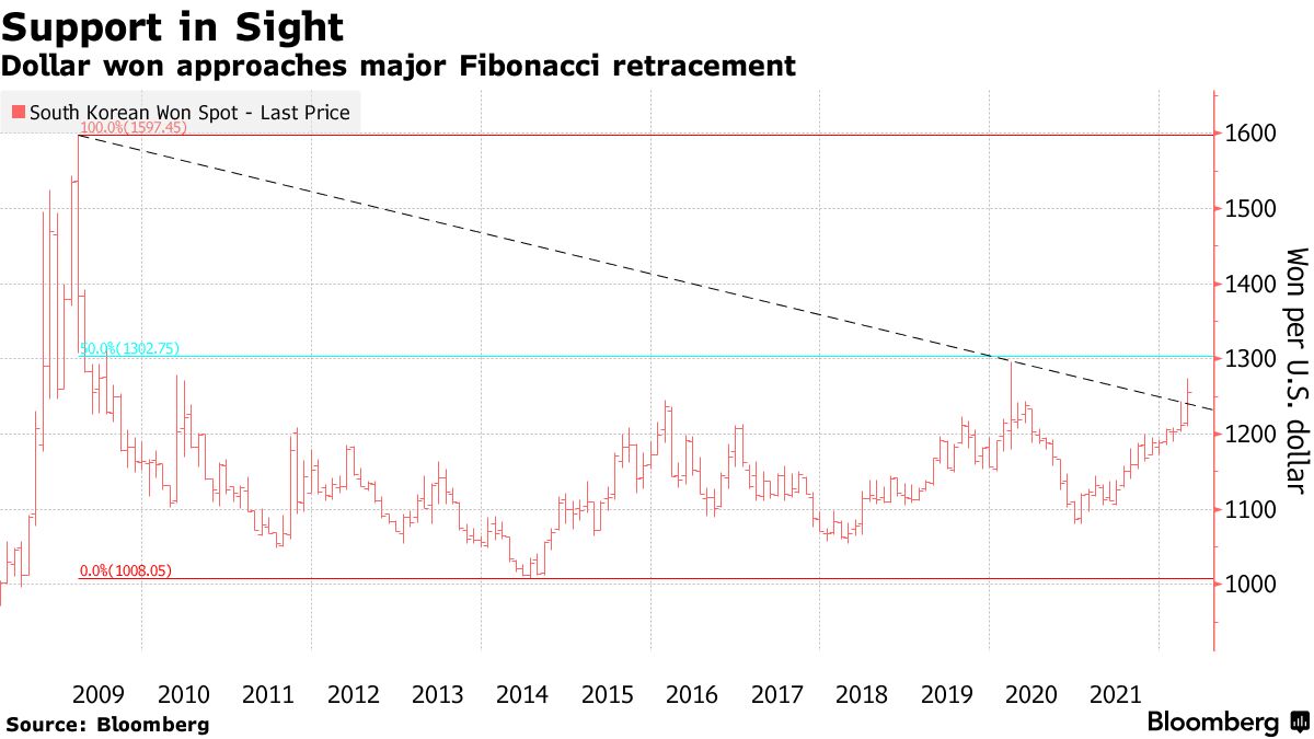 Korean Won Poised for a Recovery After Worst Month in Five Years - Bloomberg