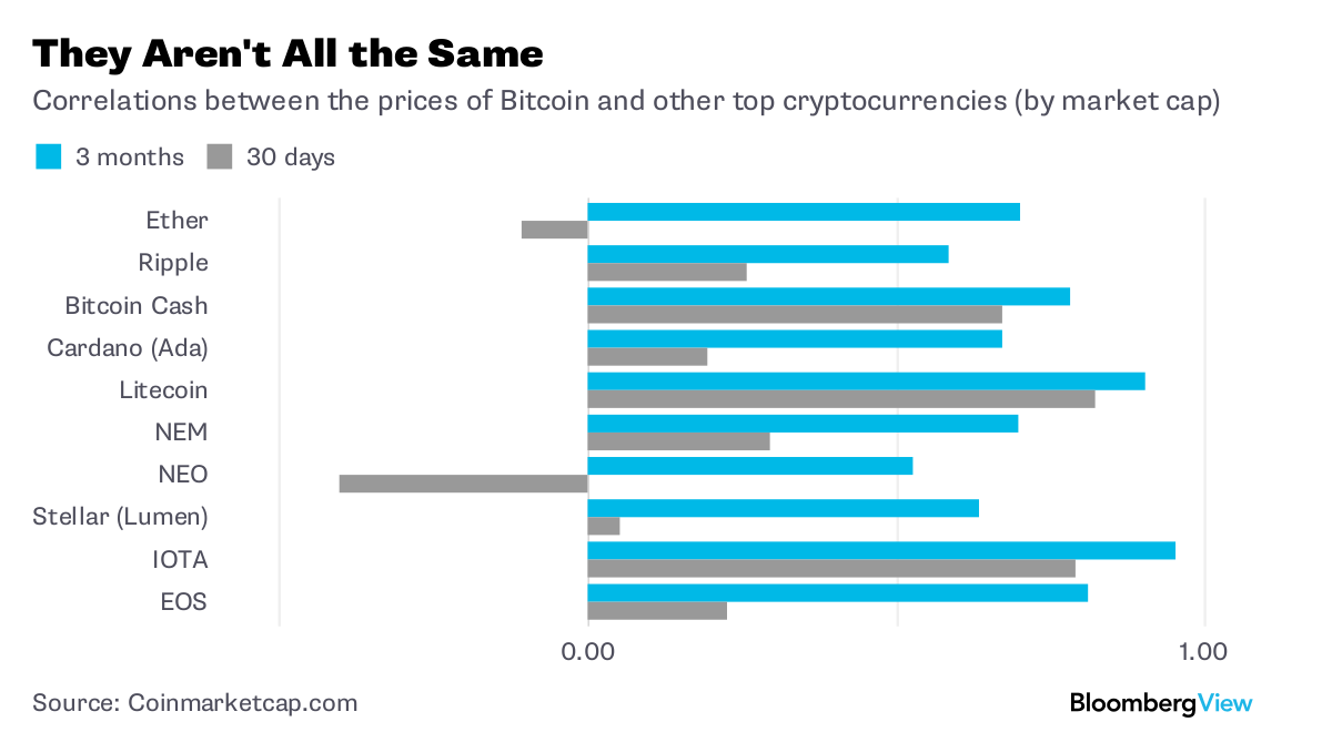 Cryptocurrency Markets Aren T All The Same Bloomberg