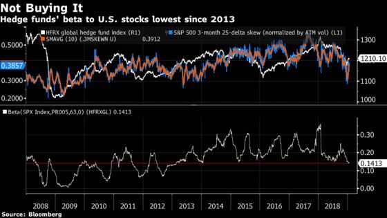 Hedge Funds Are Behaving Like We Just Had a Financial Crisis