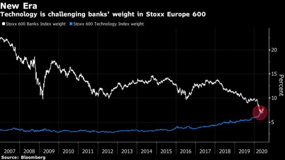 European Banking Stocks’ Onerous Outlook: Five Things to Watch