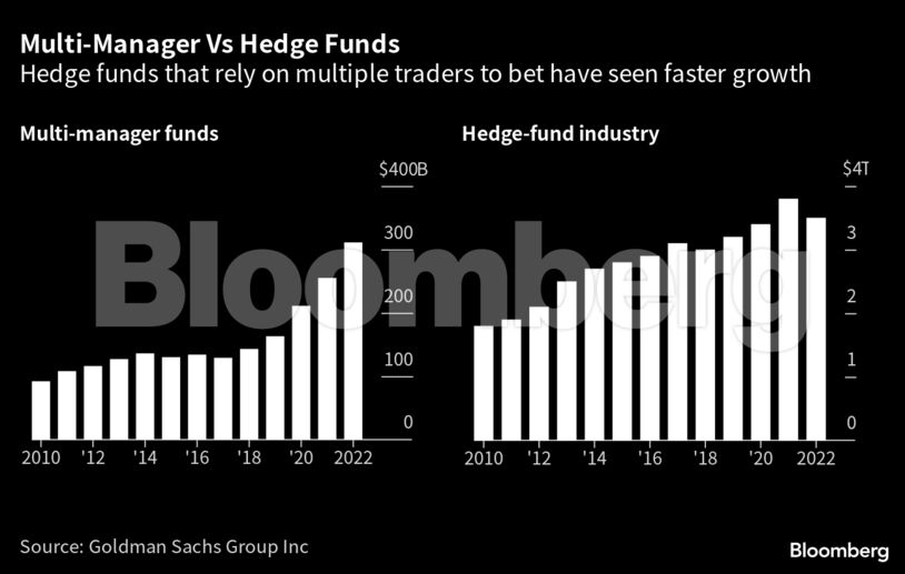 Multi-Manager Vs Hedge Funds | Hedge funds that rely on multiple traders to bet have seen faster growth