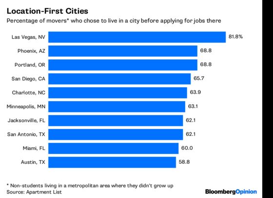 Moving to a Place Instead of a Job