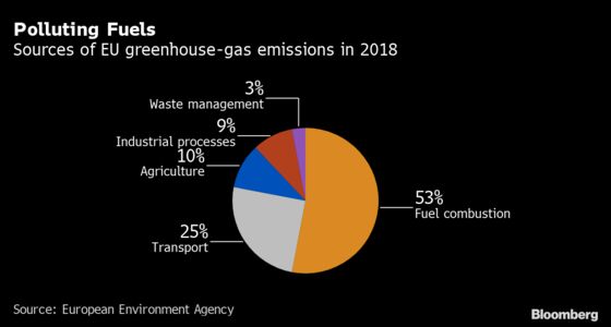 EU Chiefs Back Tough Emission Goal After Last-Minute Scuffle