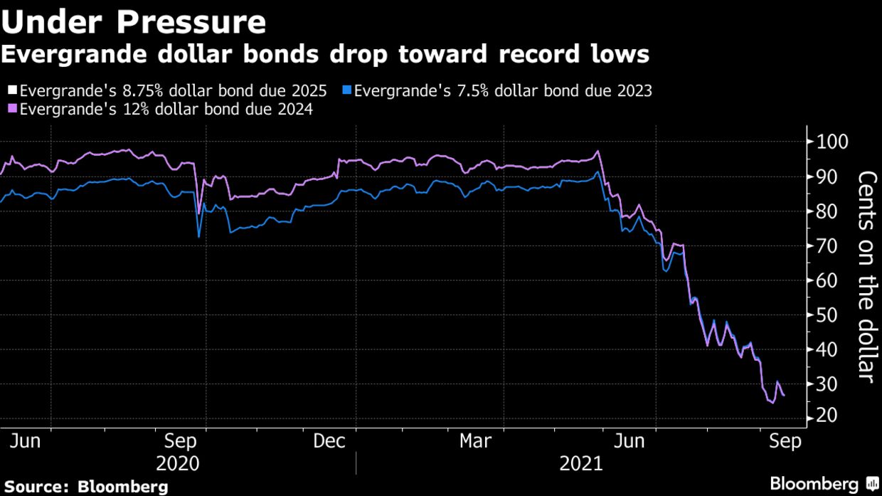 Evergrande dollar bonds drop toward record lows
