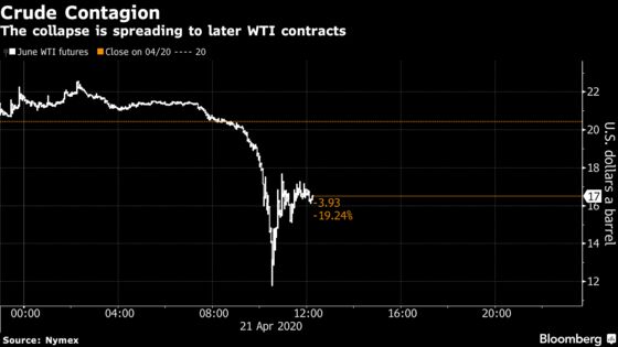 Negative WTI Offers Glimpse of Future for Oil Market in Meltdown