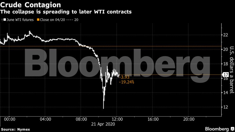 The collapse is spreading to later WTI contracts