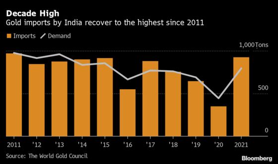Gold Imports by India Hit Decade-High as Jewelry Demand Doubles