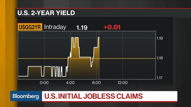 Jobless Claims In U.S. Rise While Benefit Rolls At 17-Year Low - Bloomberg