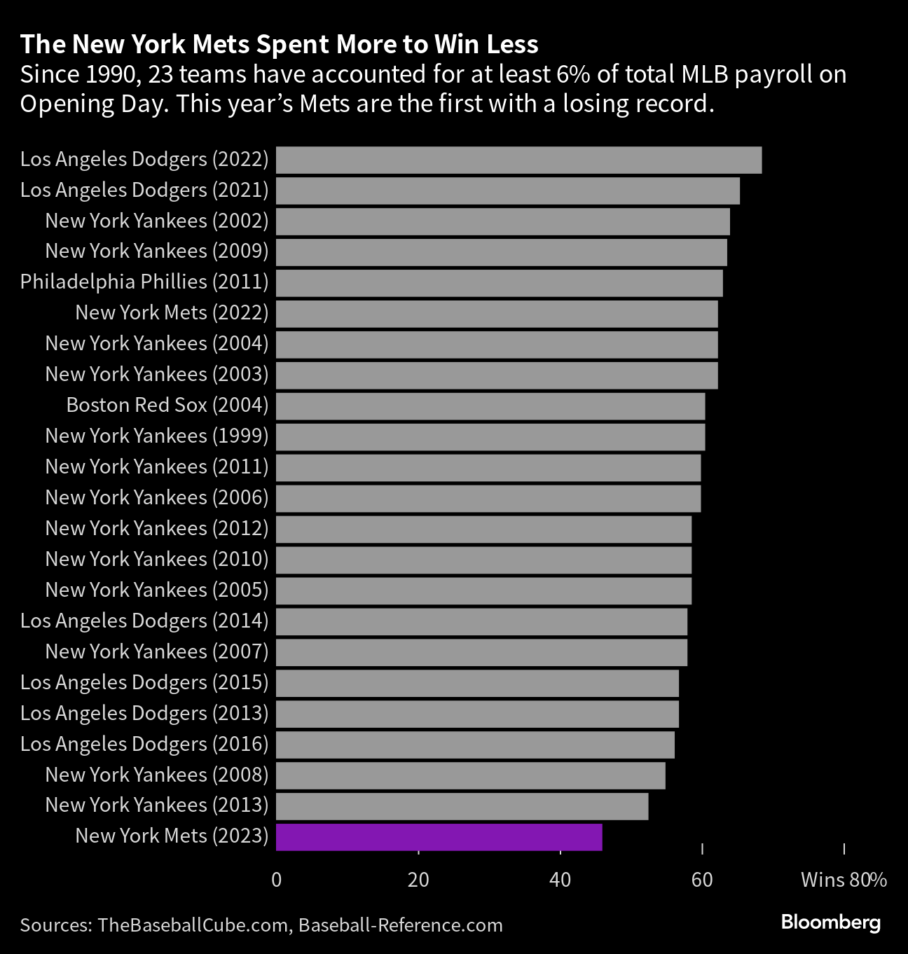 Game-day spending, player payrolls, small-market economics: What