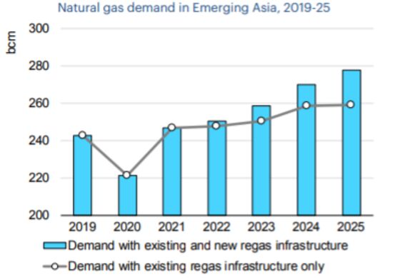 Socar Trading Eyes Major Push Into LNG Gas-to-Power Projects