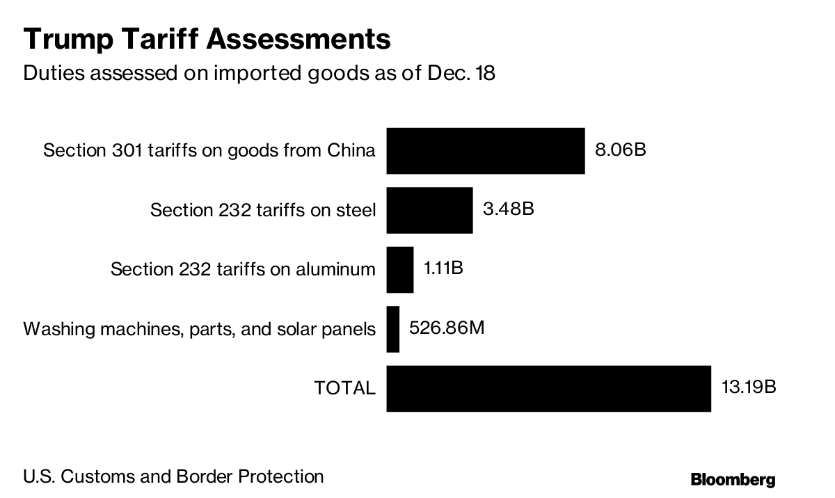 trump tariffs china making money bloomberg