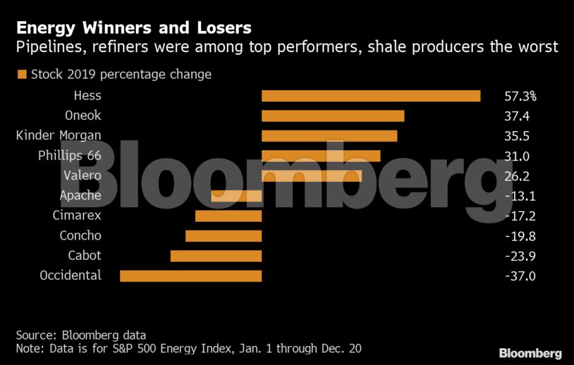 Energy Winners and Losers