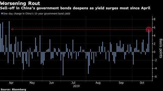 China Bond Rout Worsens as Yield Jumps Most in Six Months