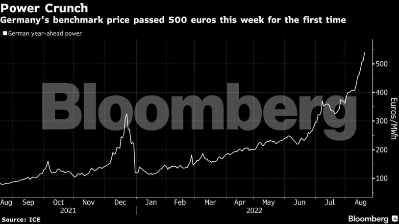 Germany's benchmark price passed 500 euros this week for the first time