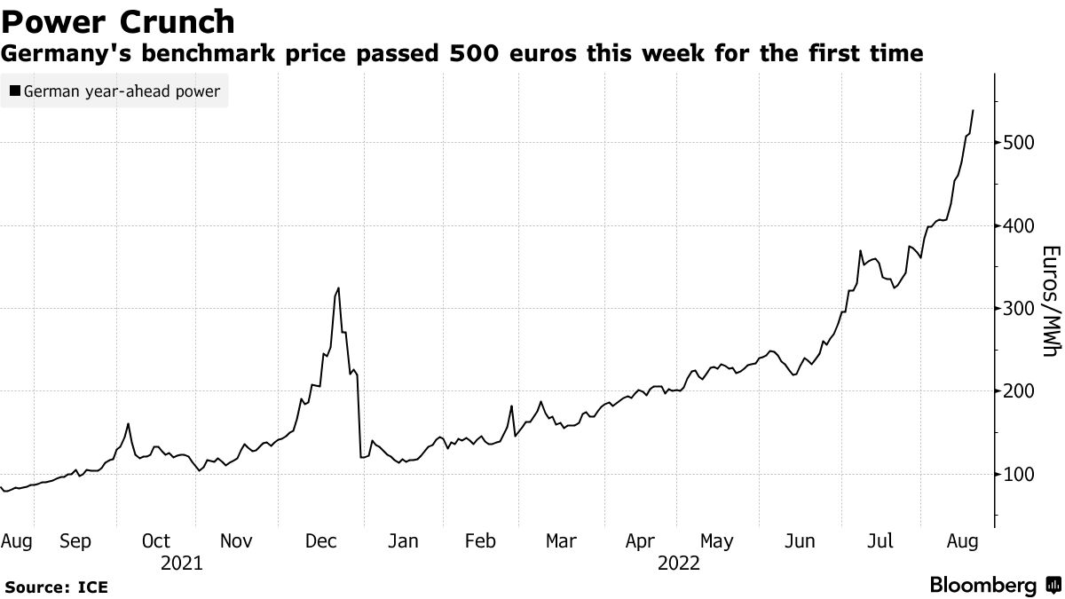Německá referenční cena tento týden poprvé přesáhla 500 eur