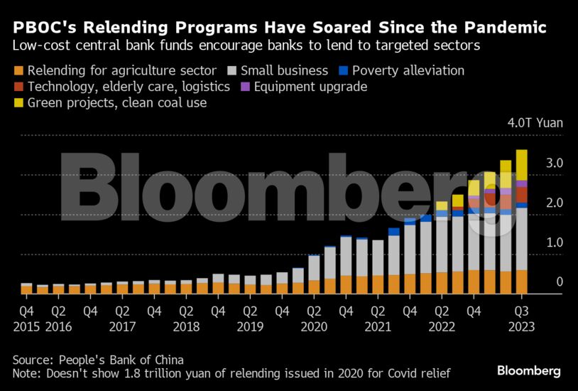 PBOC's Relending Programs Have Soared Since the Pandemic | Low-cost central bank funds encourage banks to lend to targeted sectors
