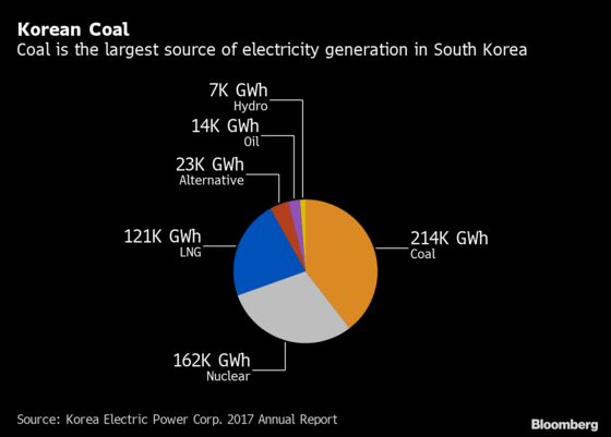 South Korea’s Dust Dilemma Forces Coal Plants Into Hibernation