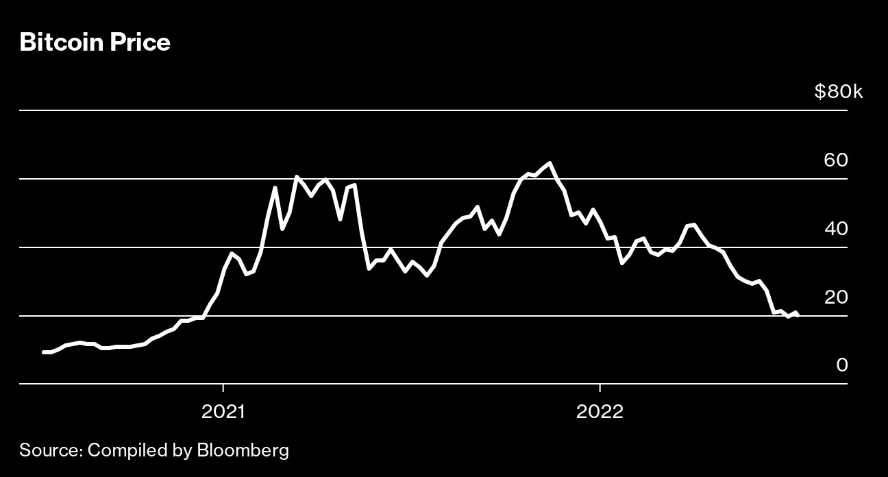 上がるだけ」に賭けた仮想通貨ヘッジファンド破綻、業界揺るがす - Bloomberg