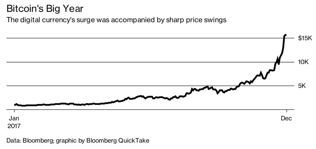 Making Sense Of Bitc!   oin And Its Wild Price Ride Quicktake Q A - 