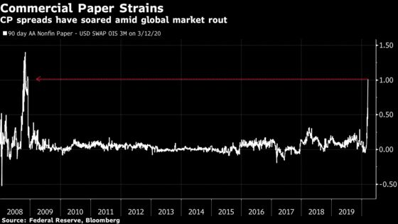 Key Source of Corporate Cash Seizing Up Amid Credit Market Rout