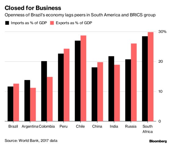 Milton Friedman's Brazil Moment: Band of Disciples Takes Charge