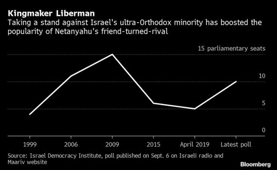 Netanyahu’s Survival Is in the Hands of a Fickle Former Friend