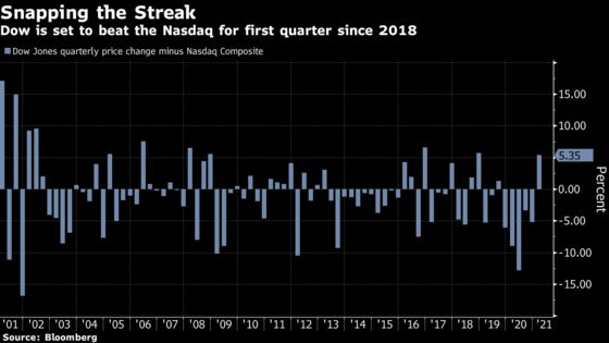Reopening Trade Throws U.S. Indexes Most Out of Sync in Decades