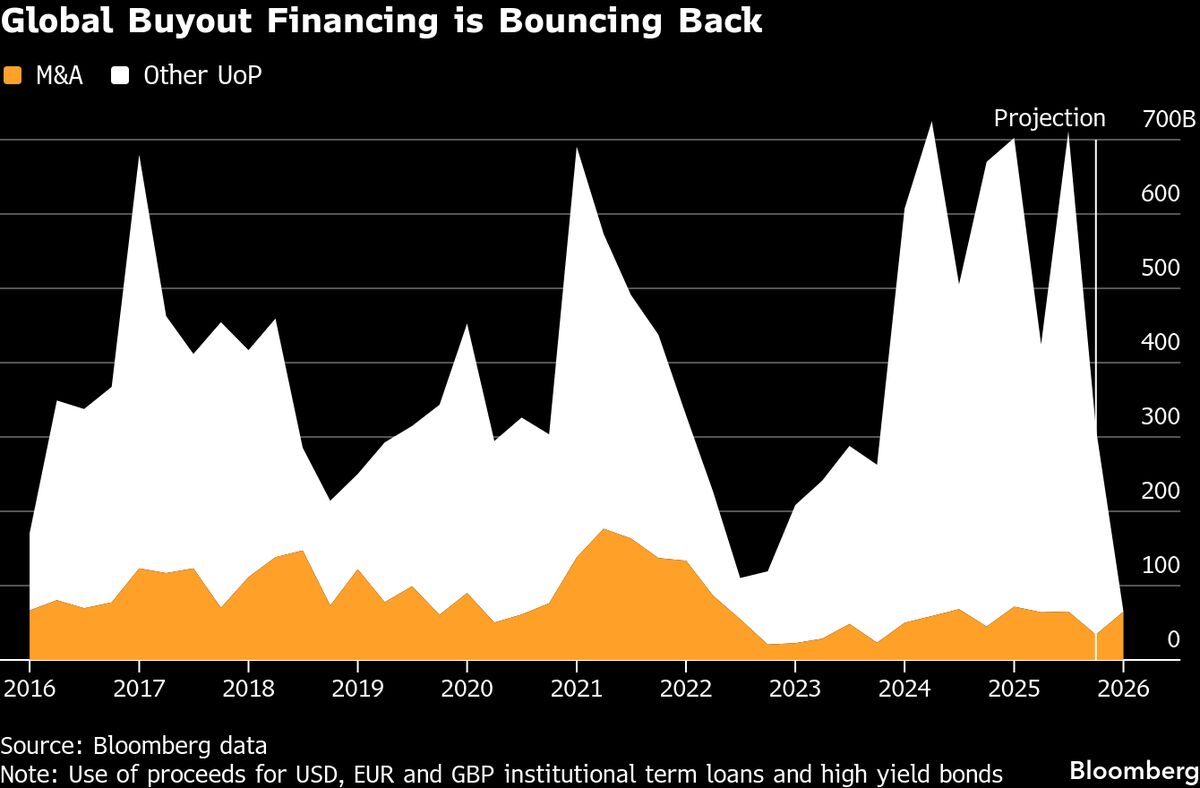 Bankers Bet Big on 2026 After Underwriting $65 Billion in Deals