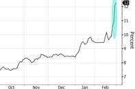 relates to Russian Bond Yields Soar as Market Reopens After Ukraine Invasion