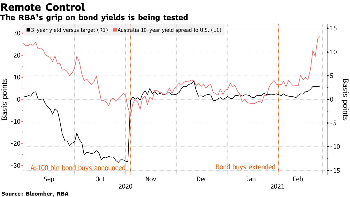 豪中銀、今週２度目の３年物豪国債購入－利回り目標防衛で - Bloomberg