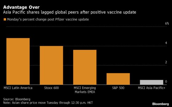 Asian Market Advantage Under Question in a World With a Vaccine