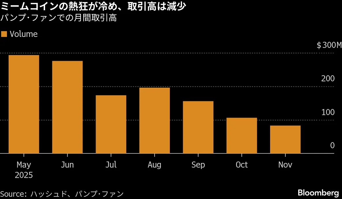暗号資産からリテール投資家退散、アルトコイン崩壊で2000億ドル消失 - Bloomberg