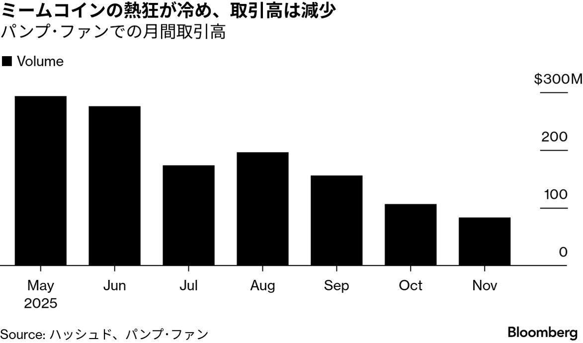 暗号資産からリテール投資家退散、アルトコイン崩壊で2000億ドル消失 - Bloomberg
