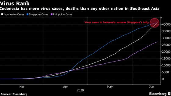 Indonesian Virus Cases Top Singapore as Pandemic Spreads