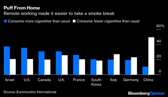 Pandemic Stress Smoking Is Helping Out Big Tobacco