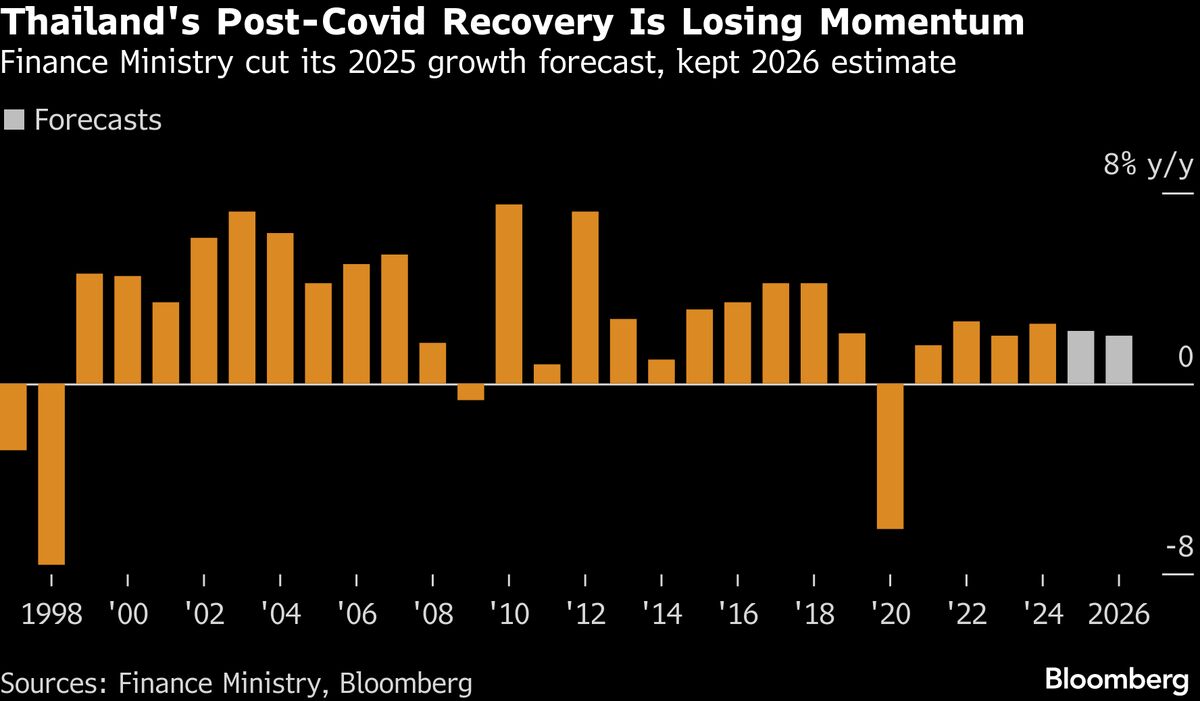 Thailand’s Finance Ministry Cuts 2025 Growth Forecast to 2.2%