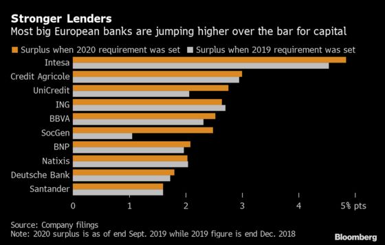 European Banks Dangle Payouts as Pressure to Boost Capital Eases