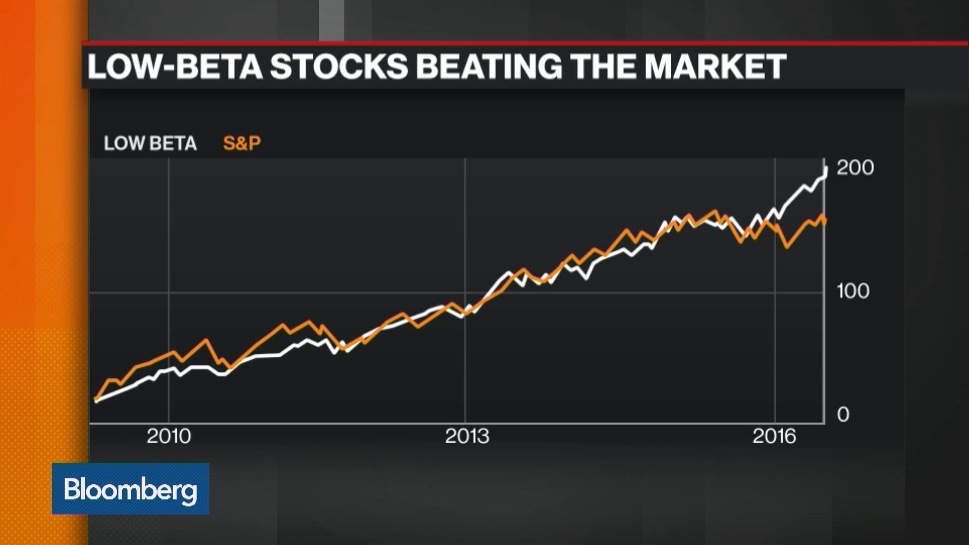 Chart Chat: Low-Beta Stocks Beating the Market – Bloomberg